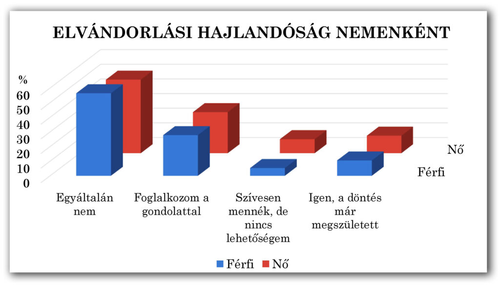 Diagram 2-2-3: Elvándorlási hajlandóság nemenként
