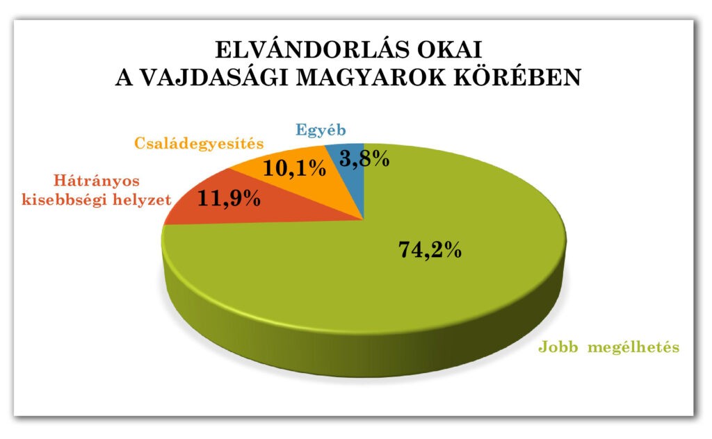 2-3-2. ábra: Az elvándorlás okai a vajdasági magyarok körében