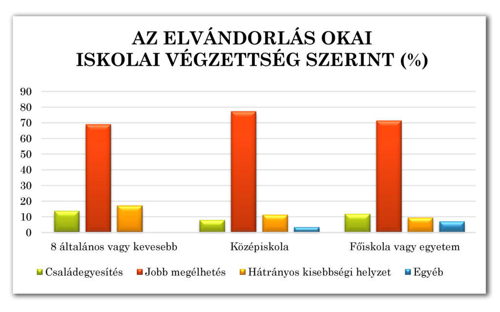 2-3-4. ábra: Az elvándorlás okai iskolai végzettség szerint