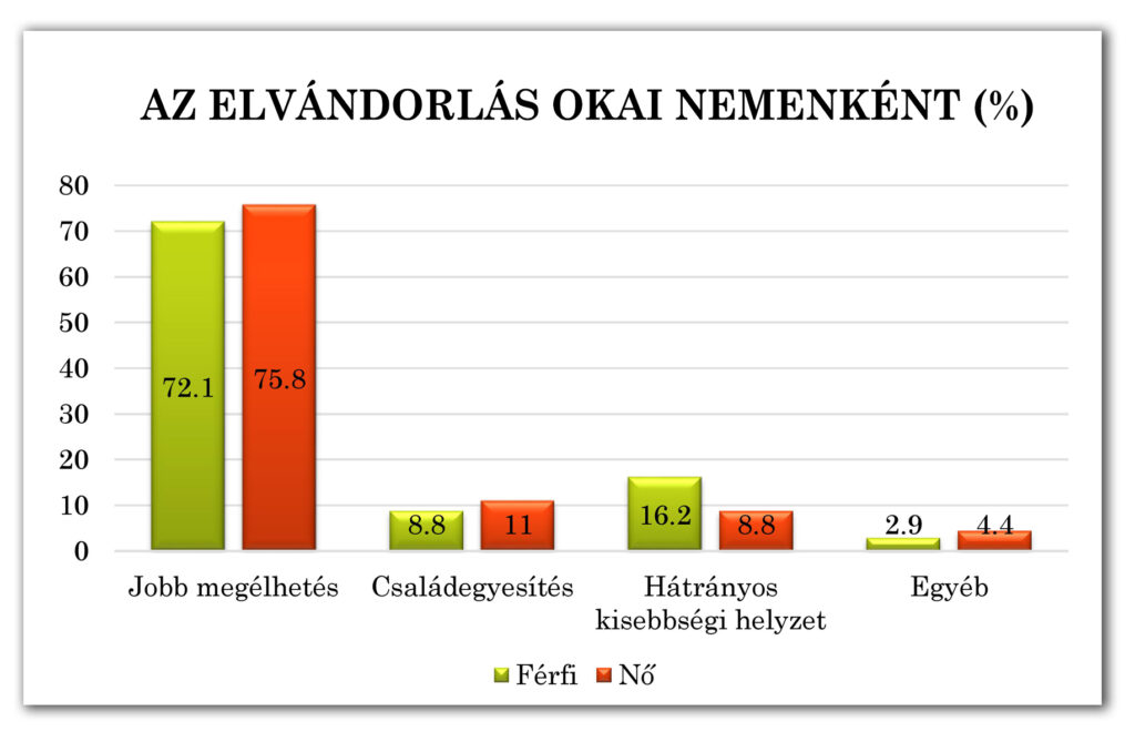 2-3-5. ábra: Az elvándorlás okai nemenként