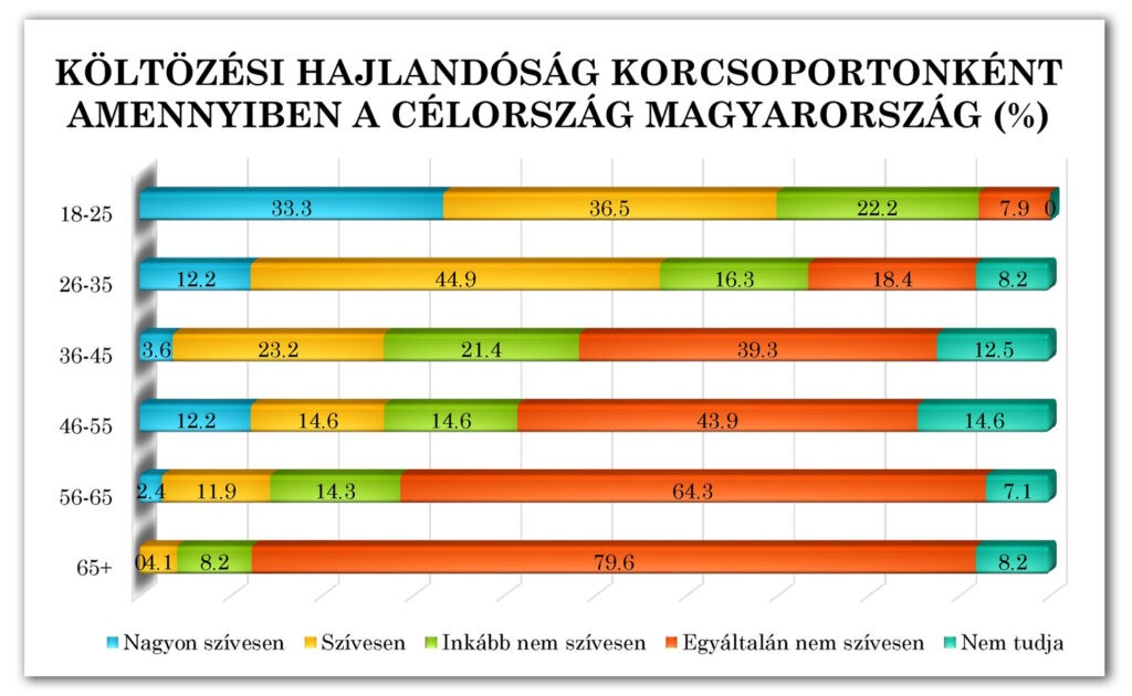 2-4-3. diagram: Költözési hajlandóság célcsoportonként, amennyiben a cél Magyarország