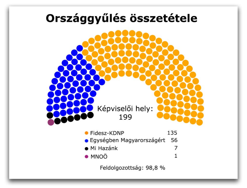 A 2022-es választások utáni Országgyűlés (Ábra: SZMSZ)