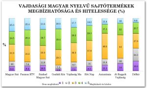 Diagram 5-4: A vajdasági magyar nyelvű sajtó hitelessége