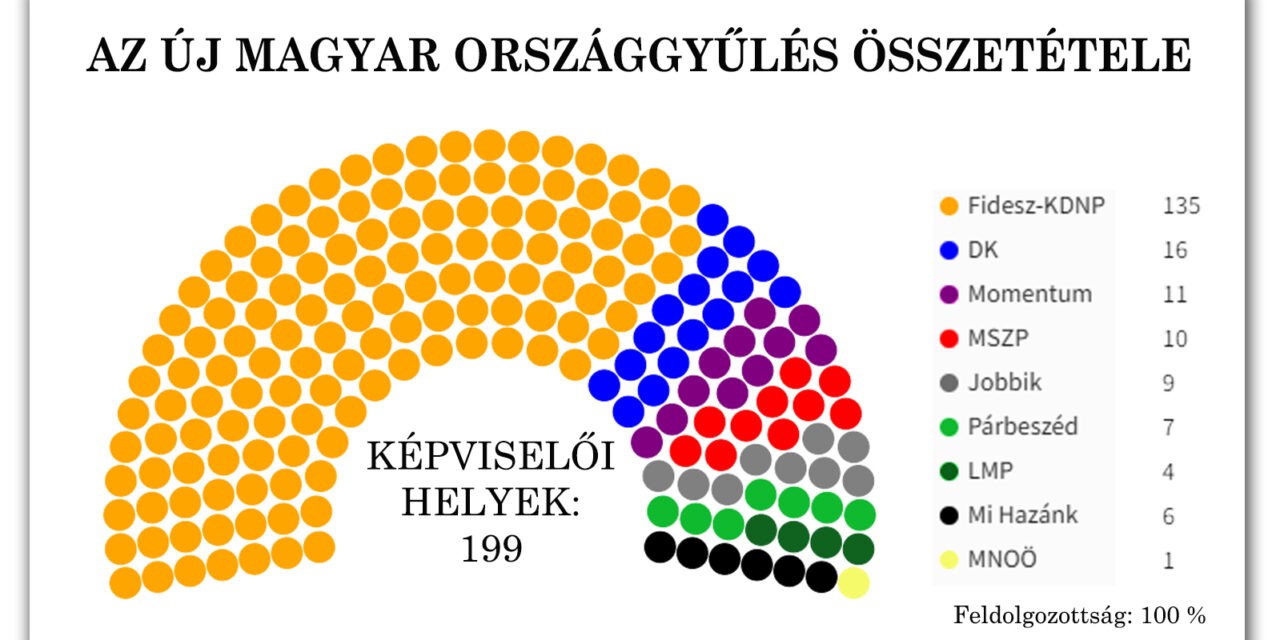 <span class="entry-title-primary">Megvan a magyar választások végeredménye</span> <span class="entry-subtitle">Fidesz-kétharmad, új párt a parlamentben</span>